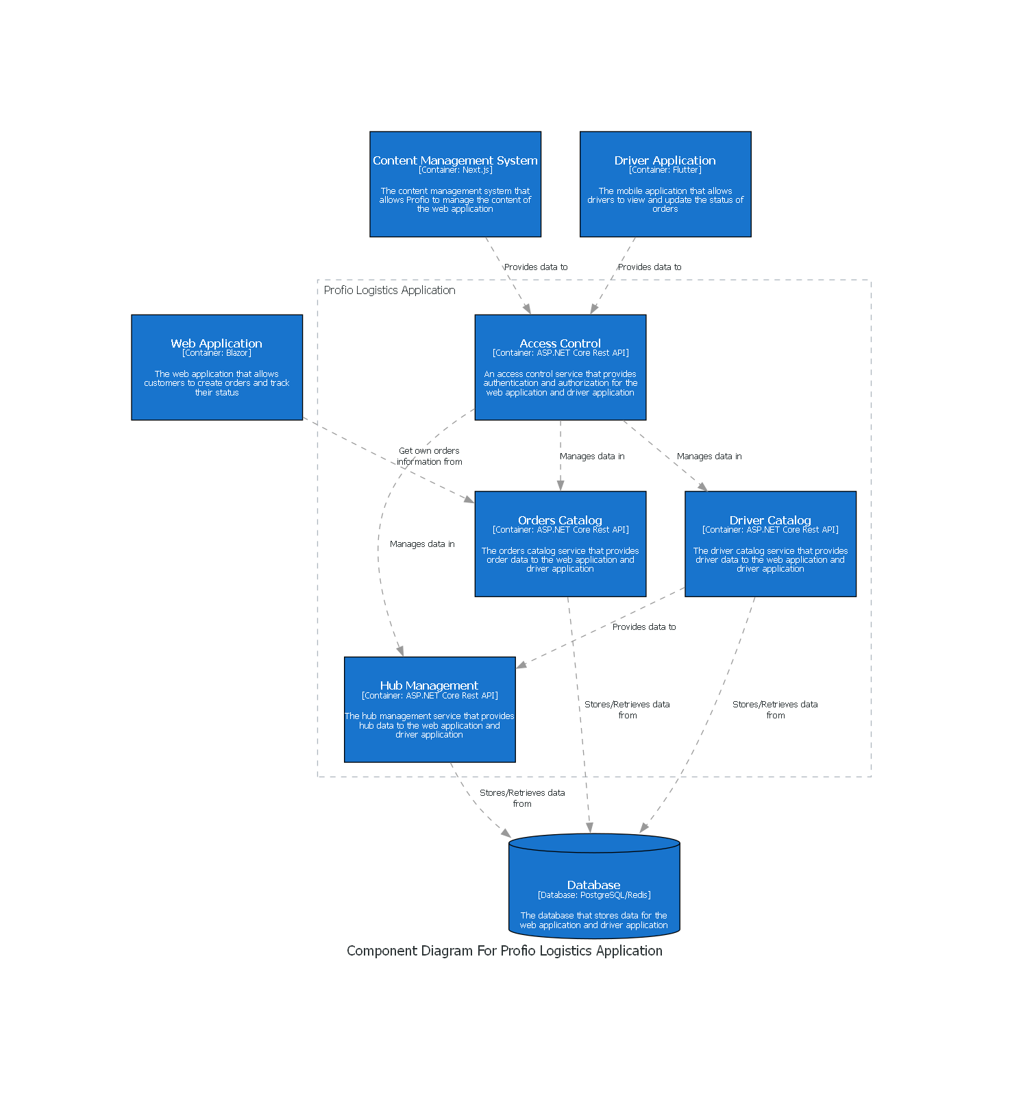 C4 Component Diagram