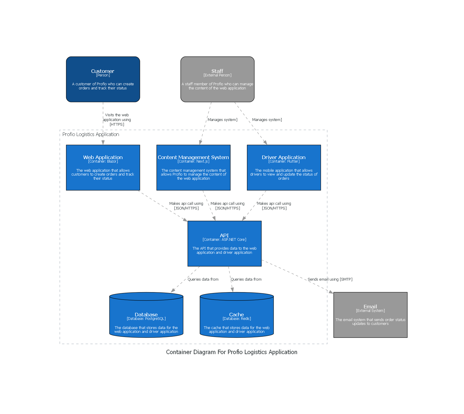 C4 Container Diagram