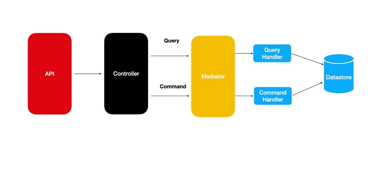 CQRS and Mediator Pattern